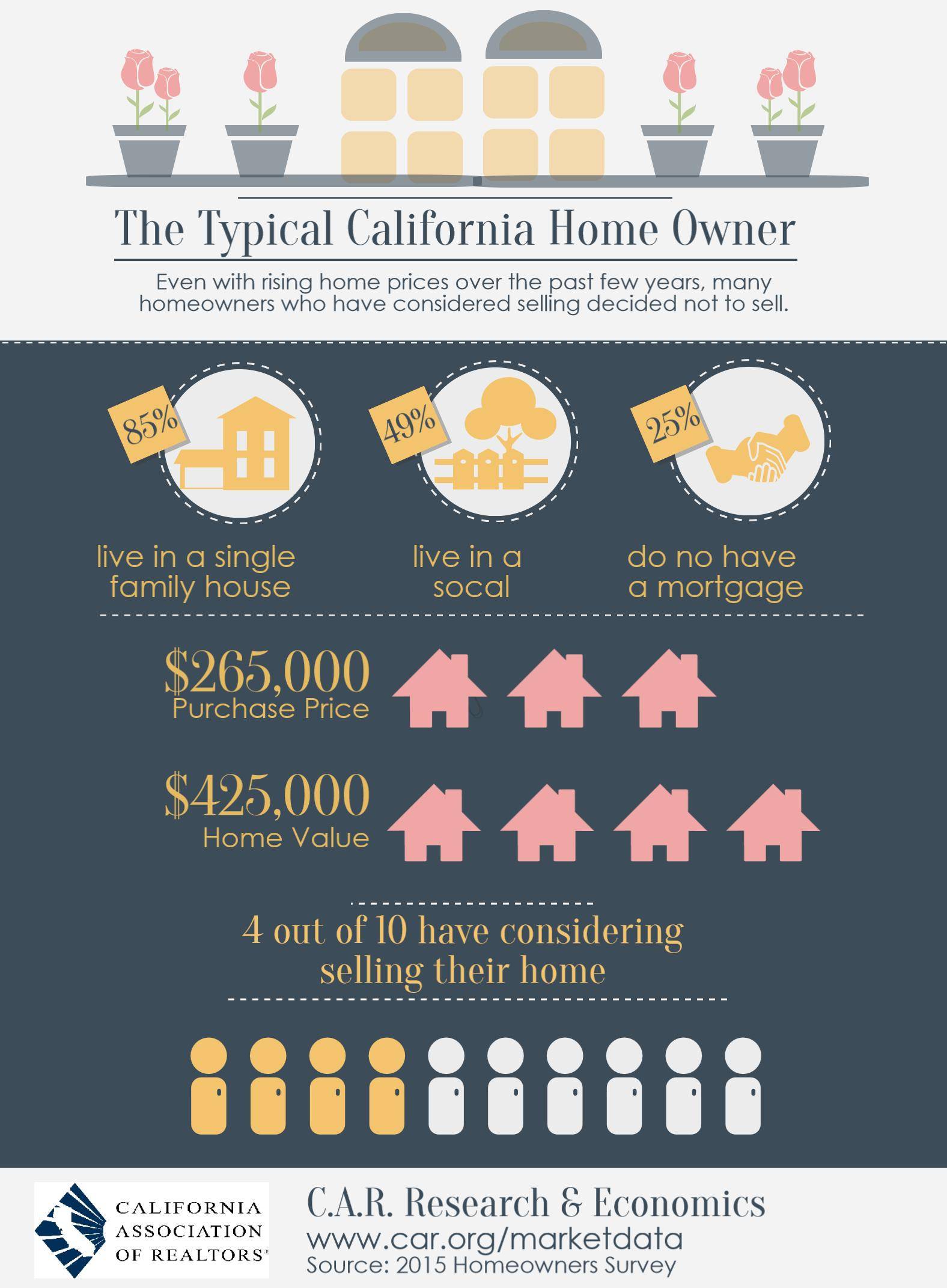 Typical California Home Owner